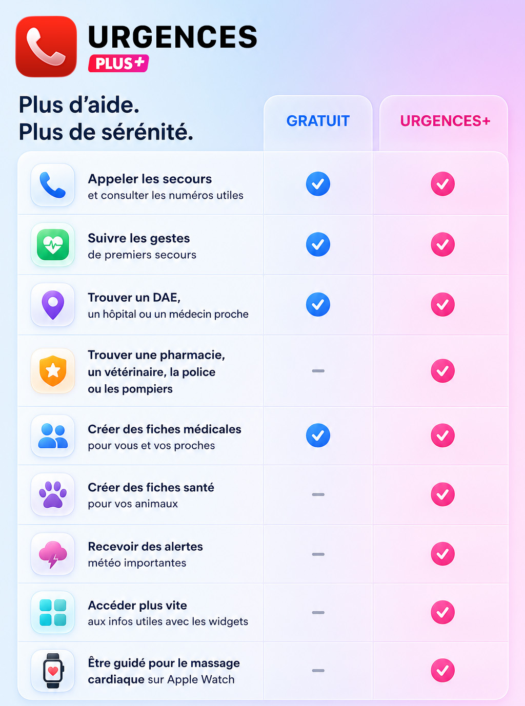 Tableau comparatif des fonctionnalités gratuites et Urgences+ de l'application Urgences