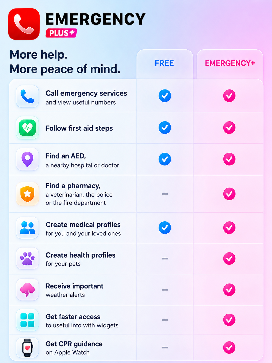 Comparison table of the free and Emergency+ features in the Emergency app